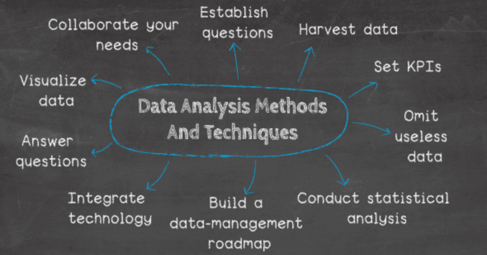 How to use best techniques in Data Analytics