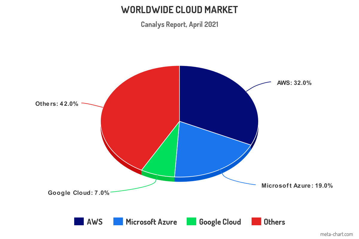 What is AWS Cloud Migration